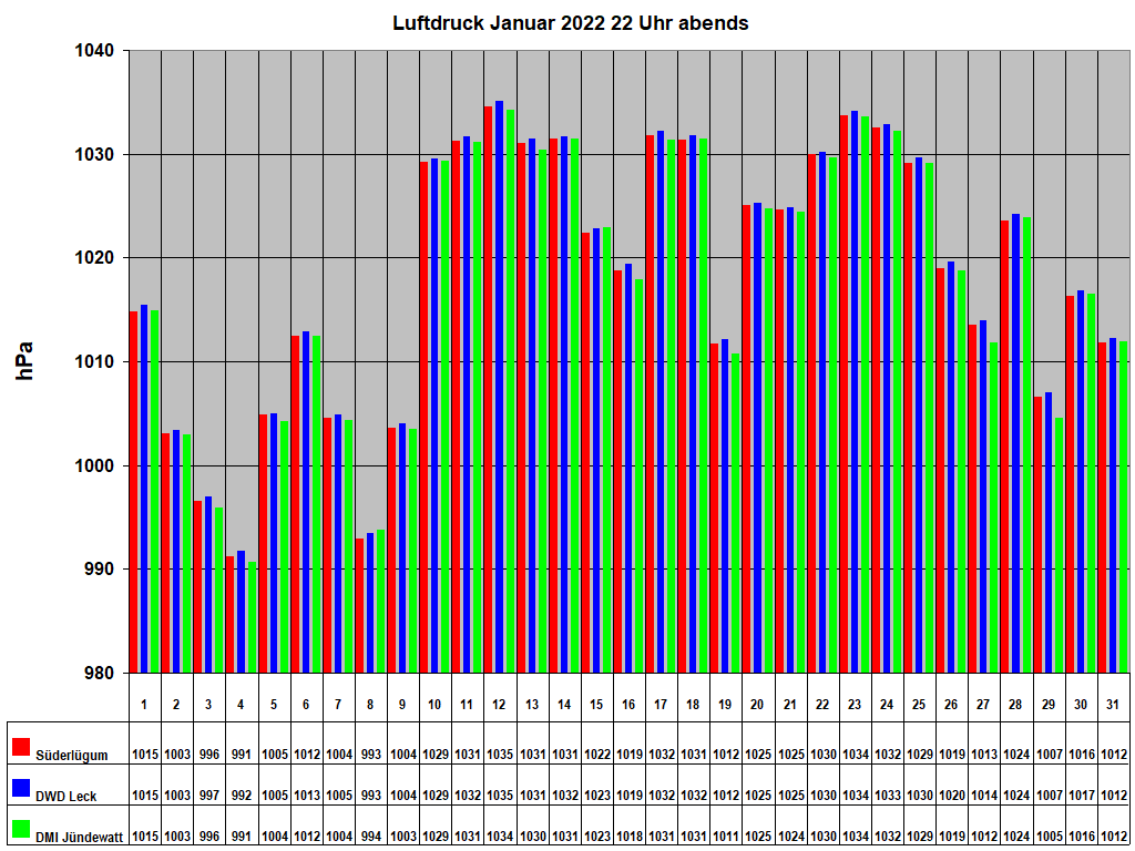 Luftdruck Januar 2022 22 Uhr abends