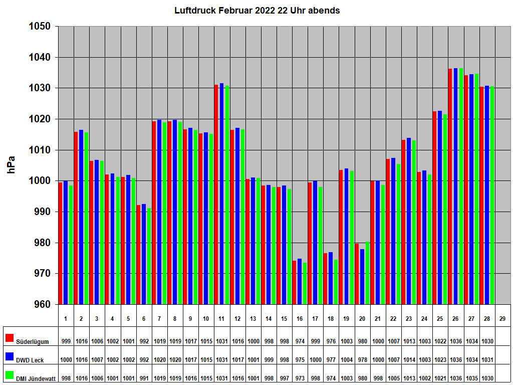 Luftdruck Februar 2022 22 Uhr abends