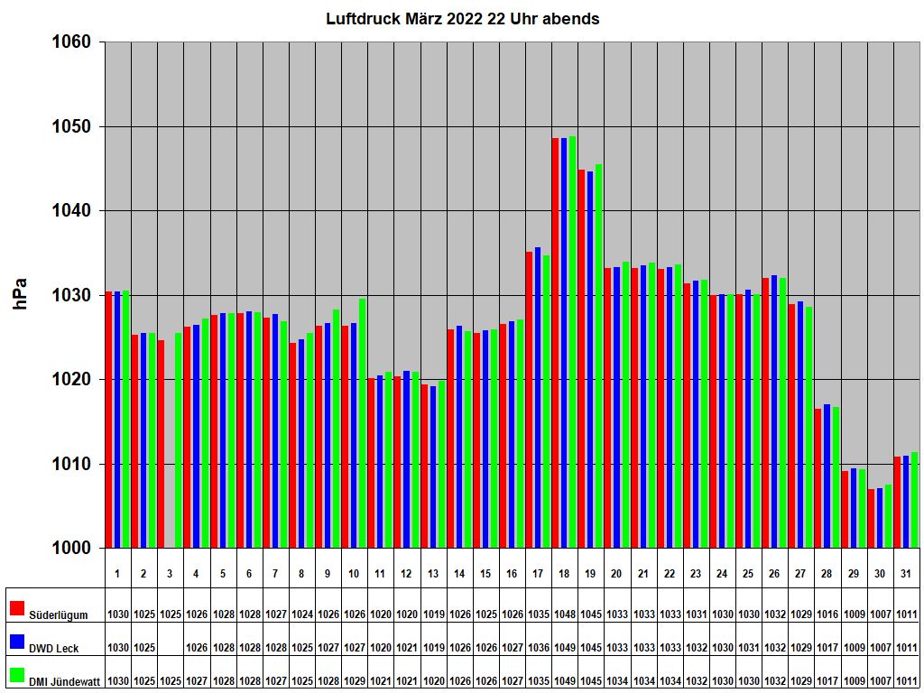 Luftdruck Mrz 2022 22 Uhr abends