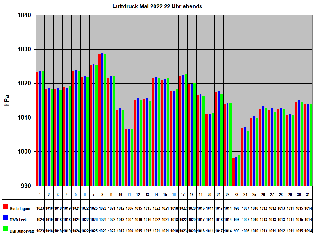 Luftdruck Mai 2022 22 Uhr abends