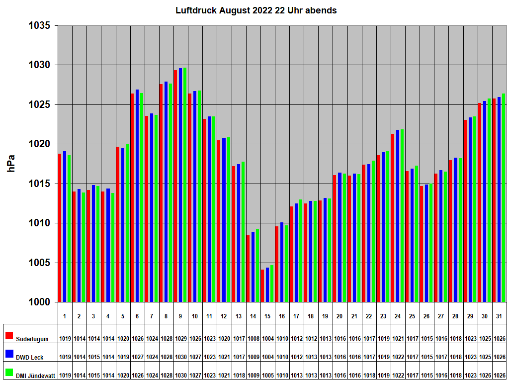 Luftdruck August 2022 22 Uhr abends