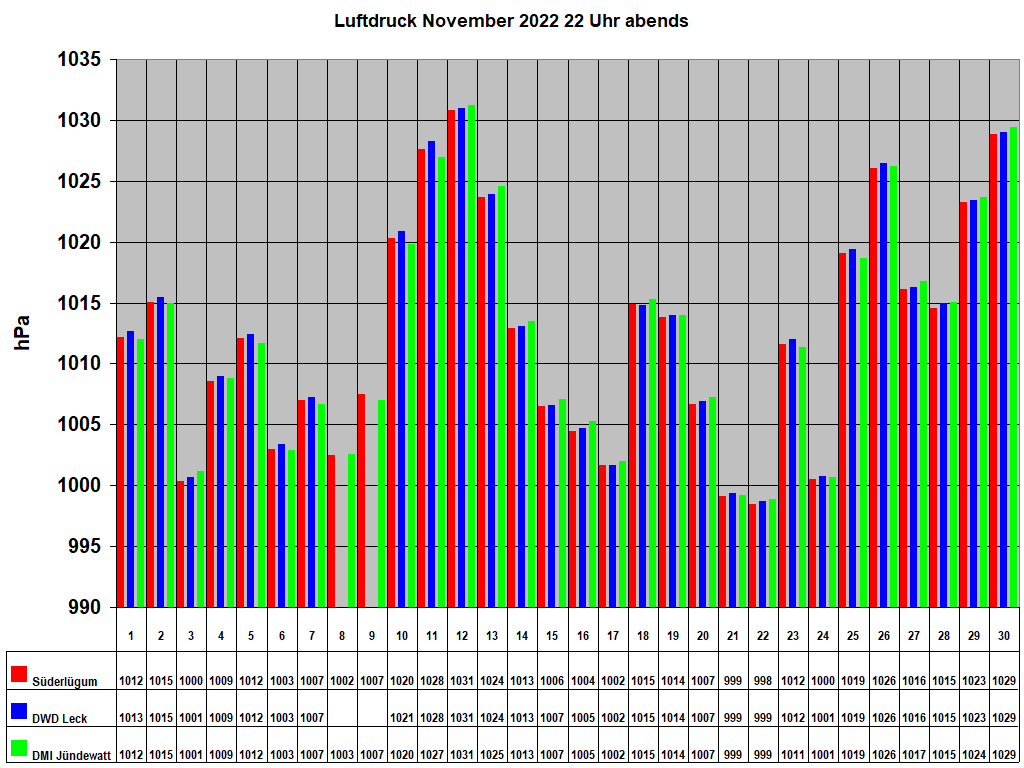 Luftdruck November 2022 22 Uhr abends