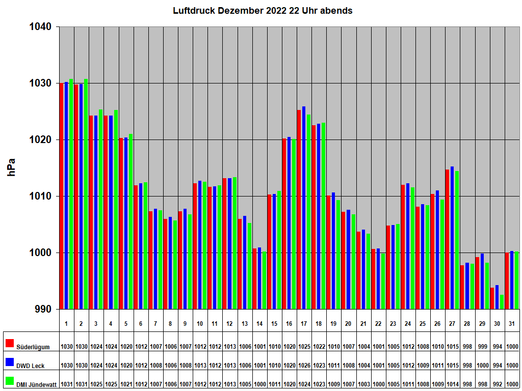 Luftdruck Dezember 2022 22 Uhr abends