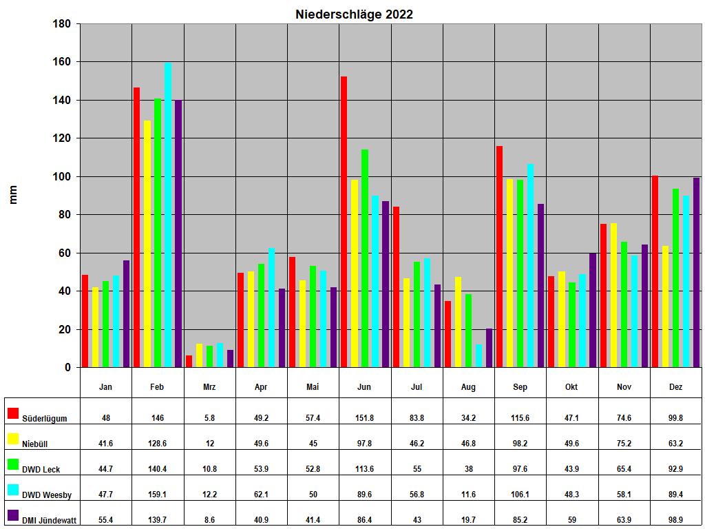 Niederschlge 2022