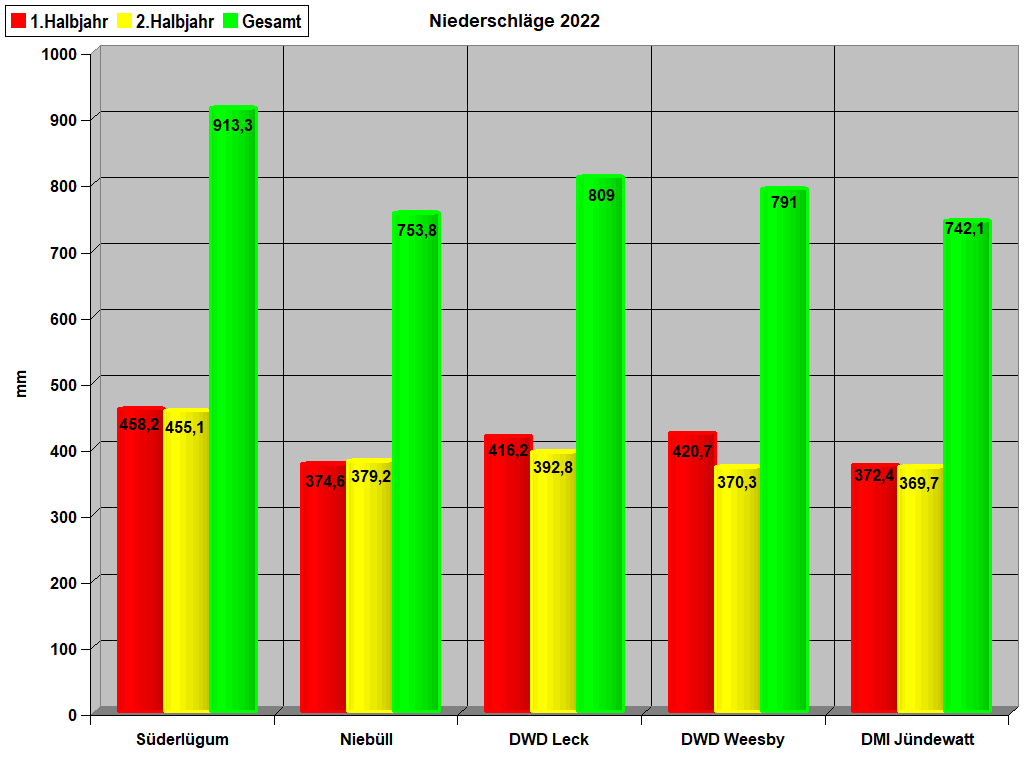 Niederschl�ge 2022