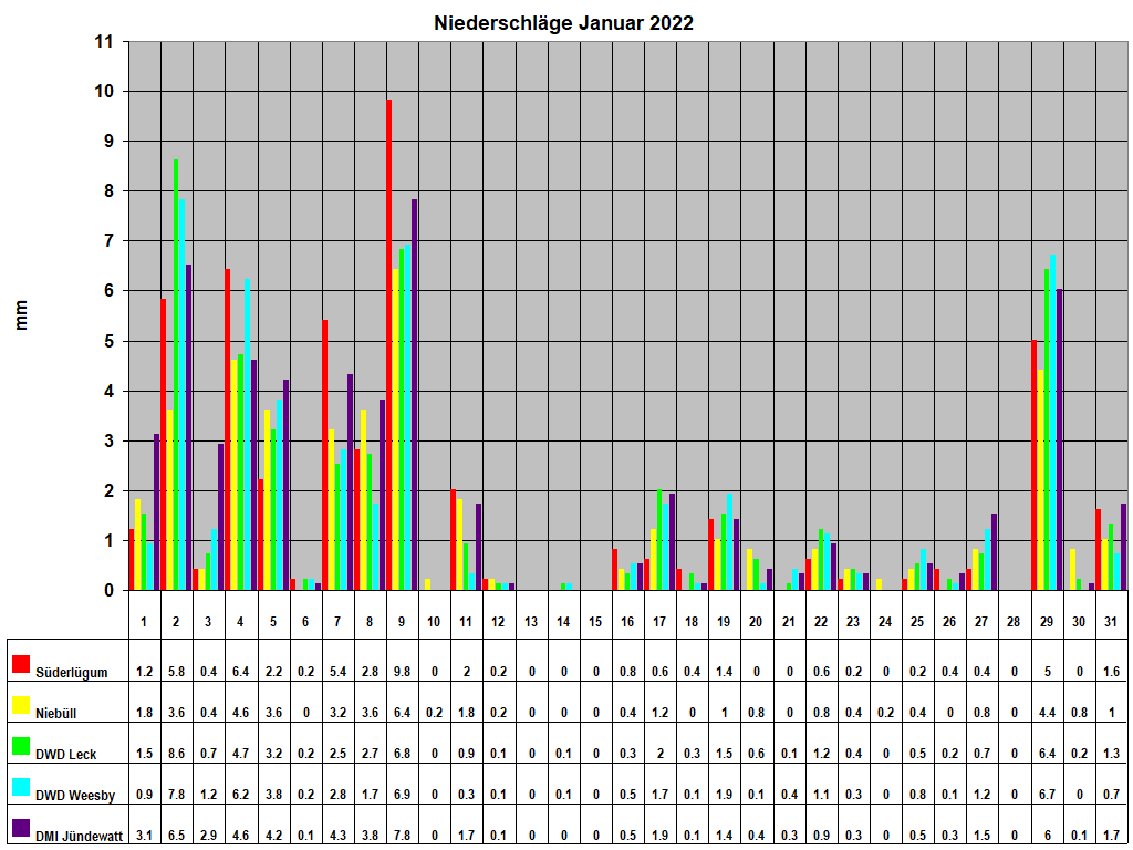 Niederschl�ge Januar 2022