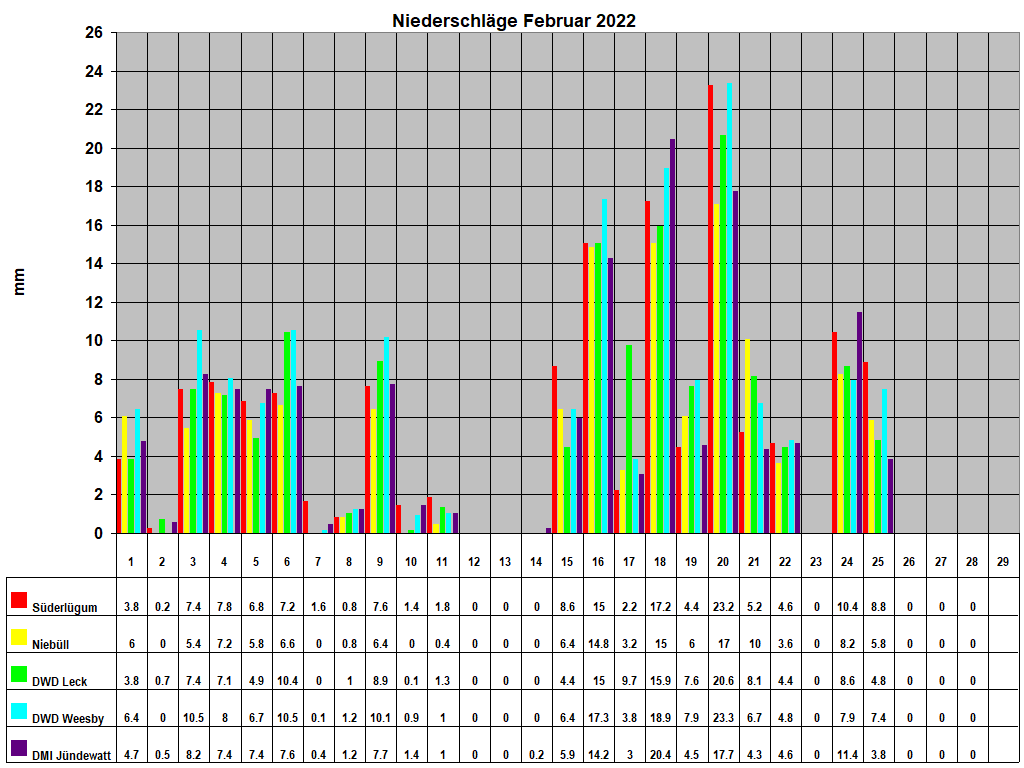 Niederschlge Februar 2022