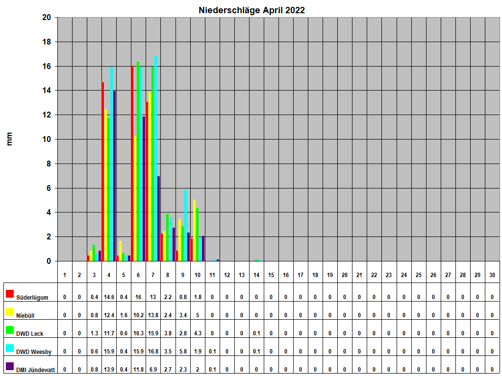 Niederschl�ge April 2022