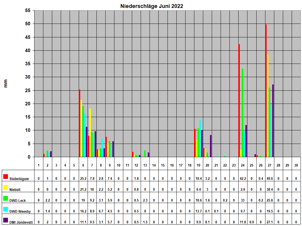 Niederschl�ge Juni 2022