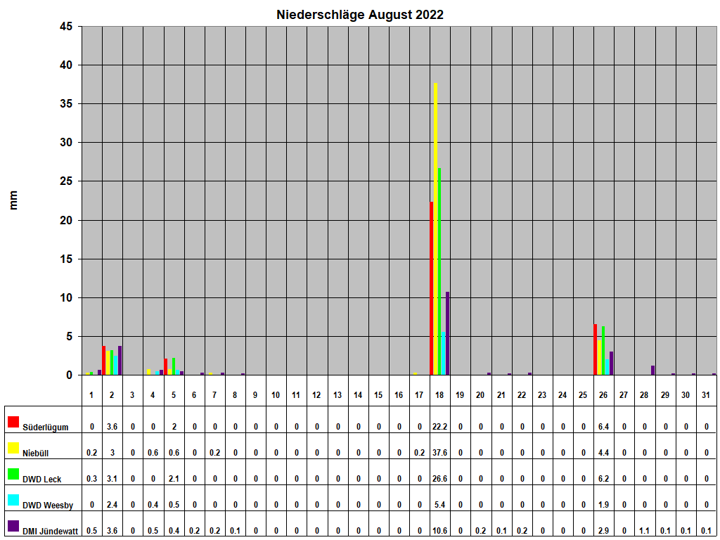 Niederschlge August 2022