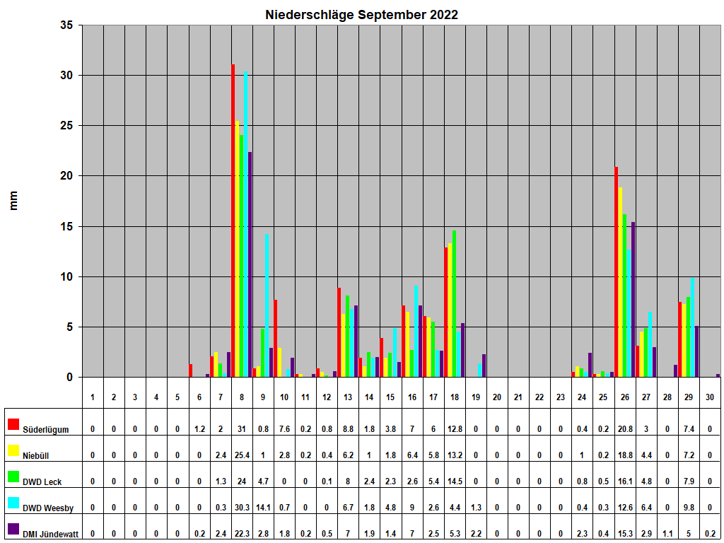 Niederschlge September 2022