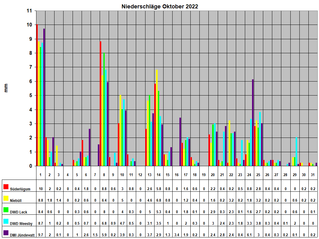 Niederschl�ge Oktober 2022