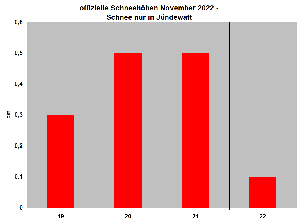 offizielle Schneehhen November 2022 - 
Schnee nur in Jndewatt