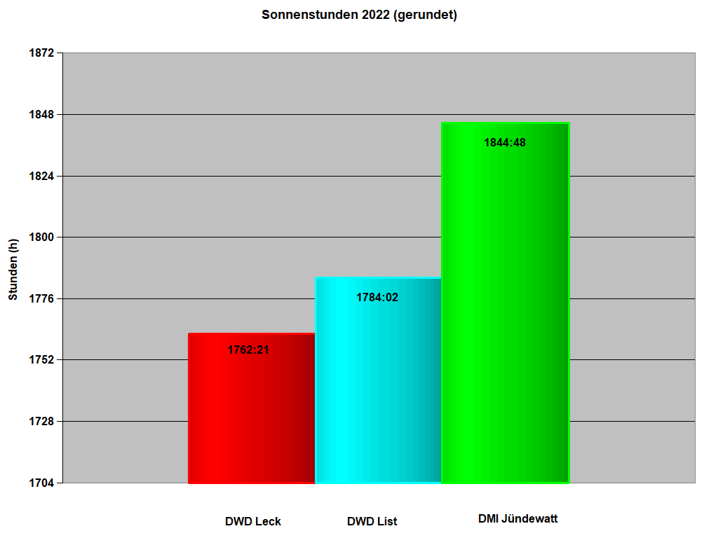 Sonnenstunden 2022 (gerundet)