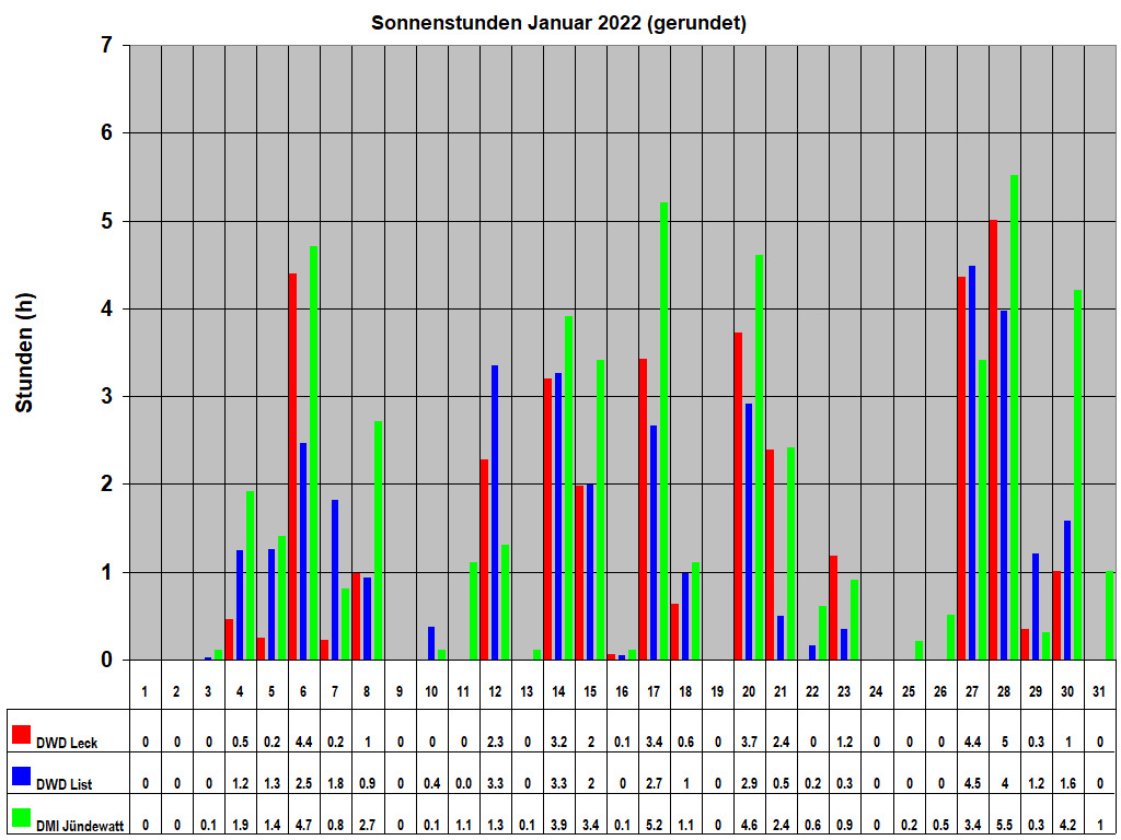 Sonnenstunden Januar 2022 (gerundet)