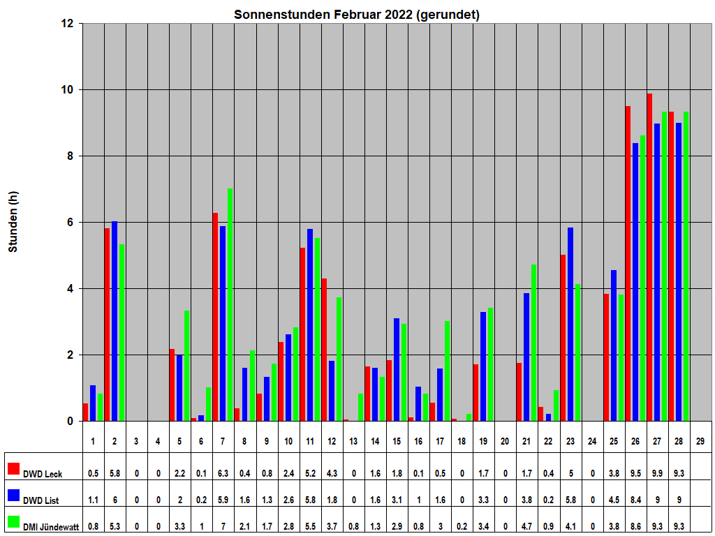 Sonnenstunden Februar 2022 (gerundet)