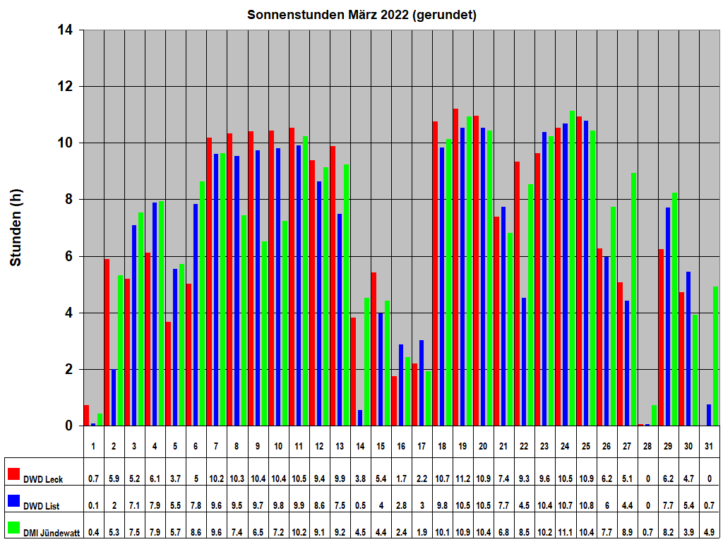 Sonnenstunden M�rz 2022 (gerundet)