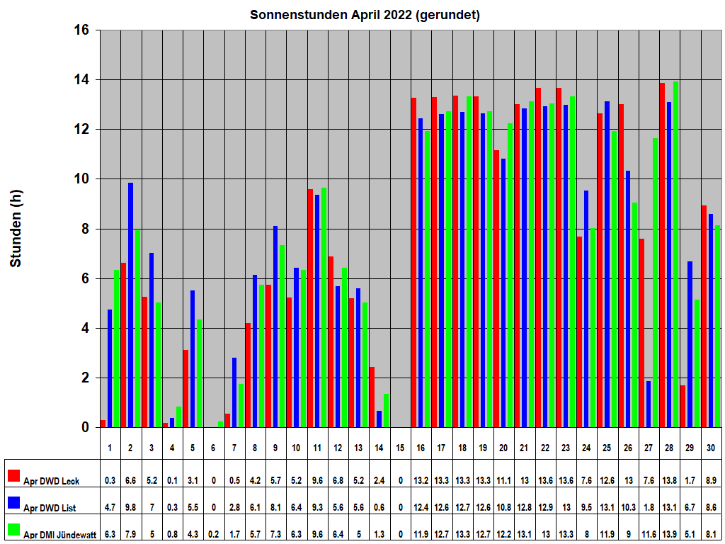 Sonnenstunden April 2022 (gerundet)