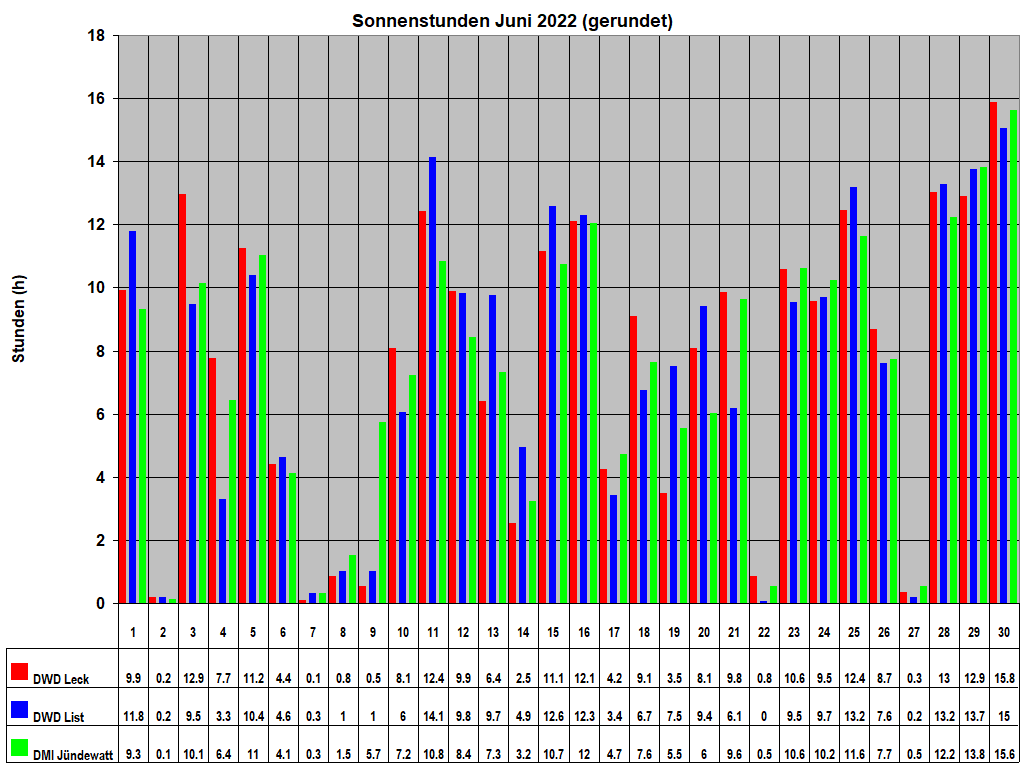 Sonnenstunden Juni 2022 (gerundet)