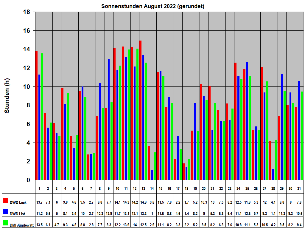 Sonnenstunden August 2022 (gerundet)