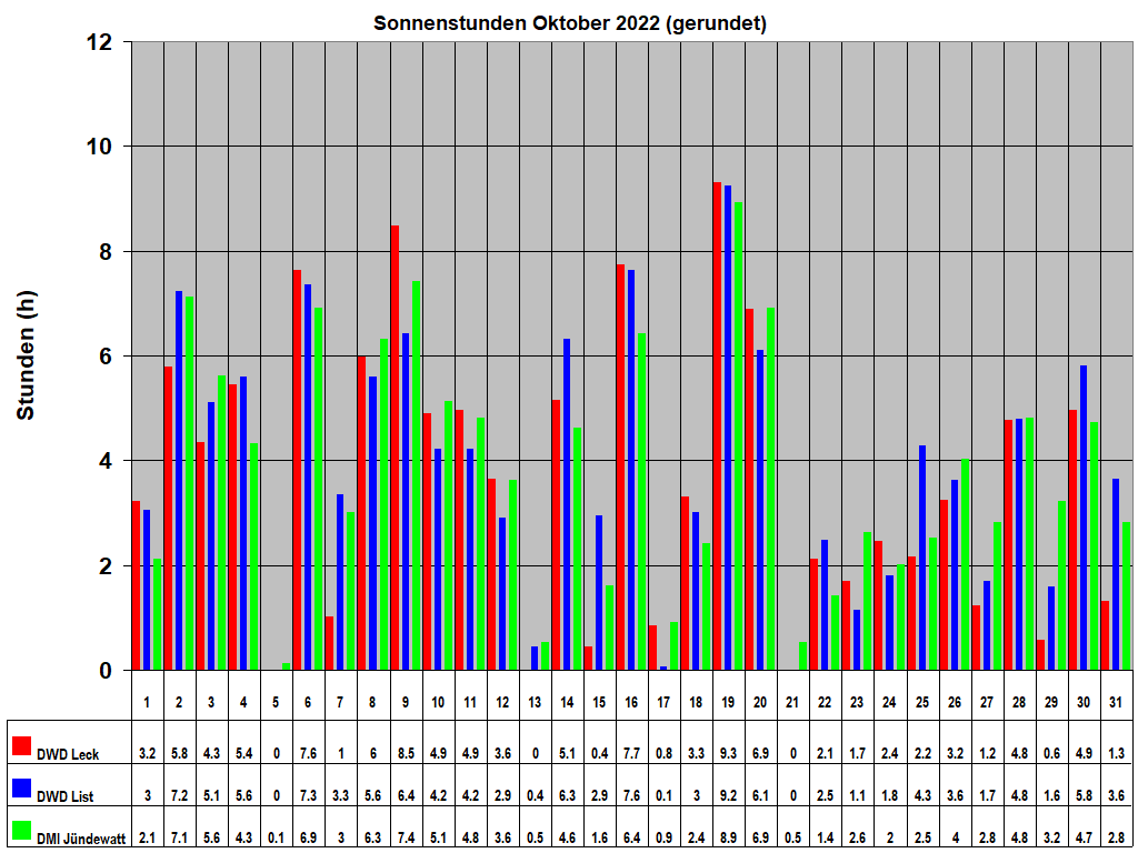 Sonnenstunden Oktober 2022 (gerundet)