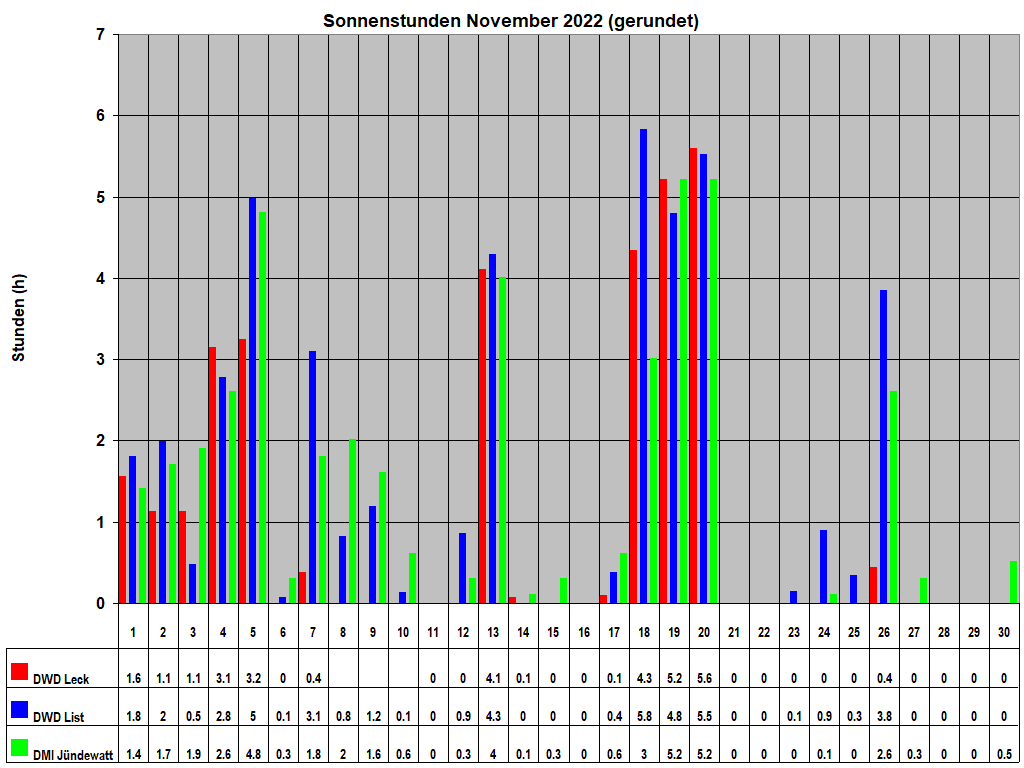 Sonnenstunden November 2022 (gerundet)
