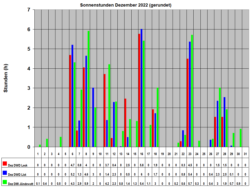 Sonnenstunden Dezember 2022 (gerundet)