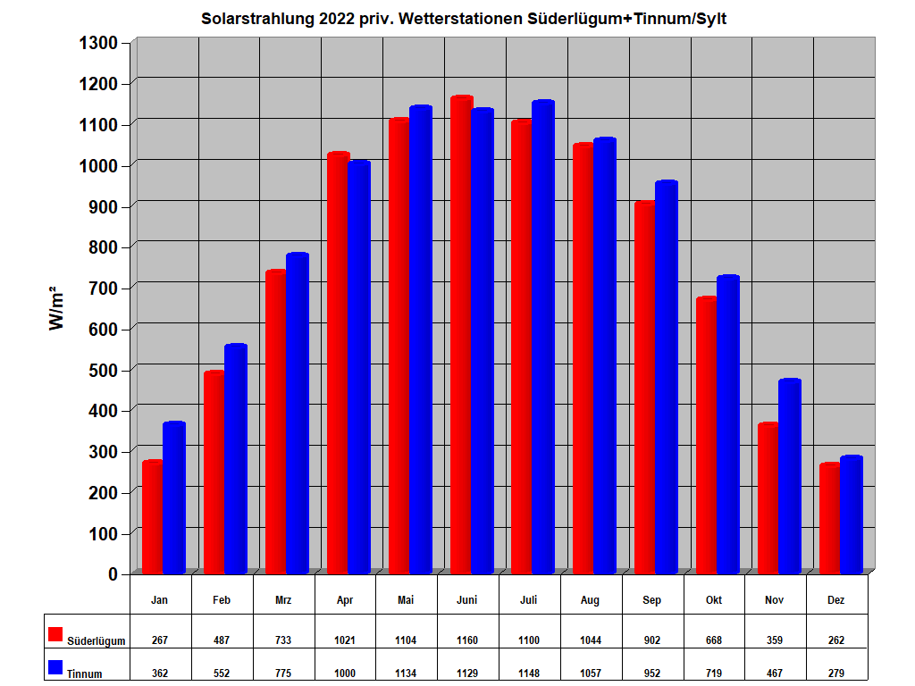 Solarstrahlung 2022 priv. Wetterstationen S�derl�gum+Tinnum/Sylt