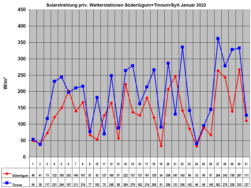 Solarstrahlung priv. Wetterstationen Sderlgum+Tinnum/Sylt Januar 2022