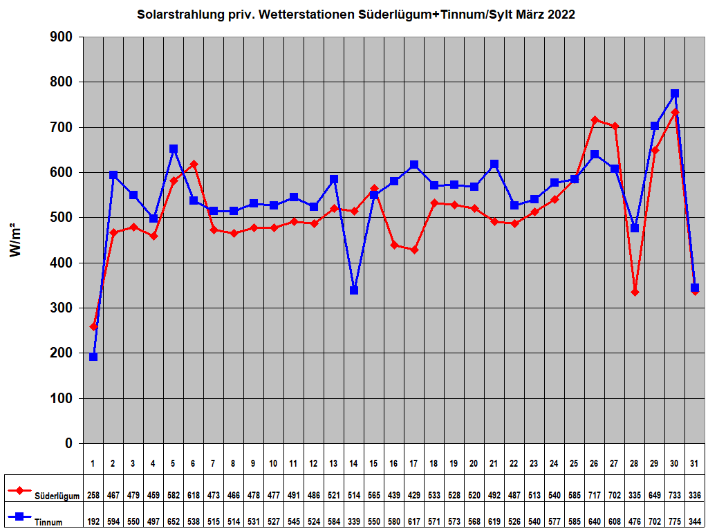 Solarstrahlung priv. Wetterstationen Sderlgum+Tinnum/Sylt Mrz 2022