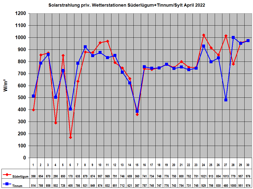 Solarstrahlung priv. Wetterstationen S�derl�gum+Tinnum/Sylt April 2022