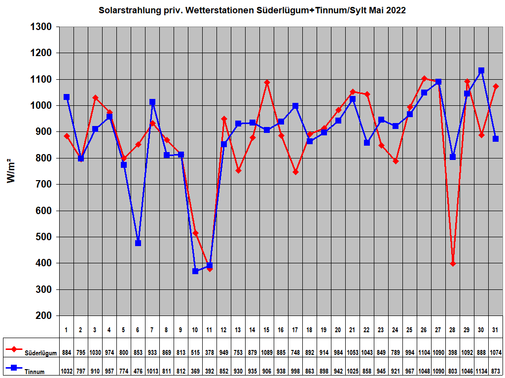 Solarstrahlung priv. Wetterstationen S�derl�gum+Tinnum/Sylt Mai 2022