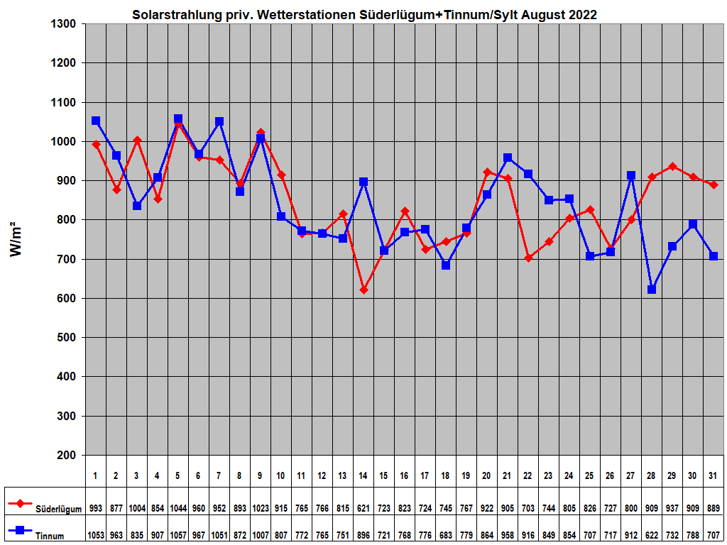 Solarstrahlung priv. Wetterstationen Sderlgum+Tinnum/Sylt August 2022