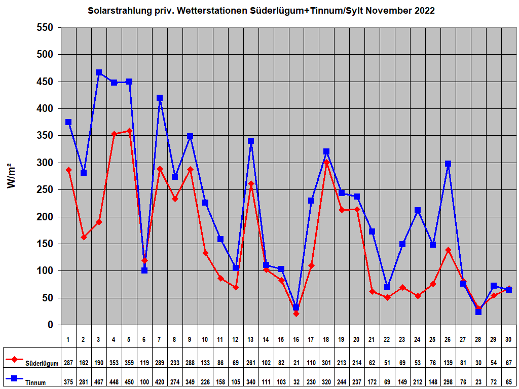 Solarstrahlung priv. Wetterstationen S�derl�gum+Tinnum/Sylt November 2022