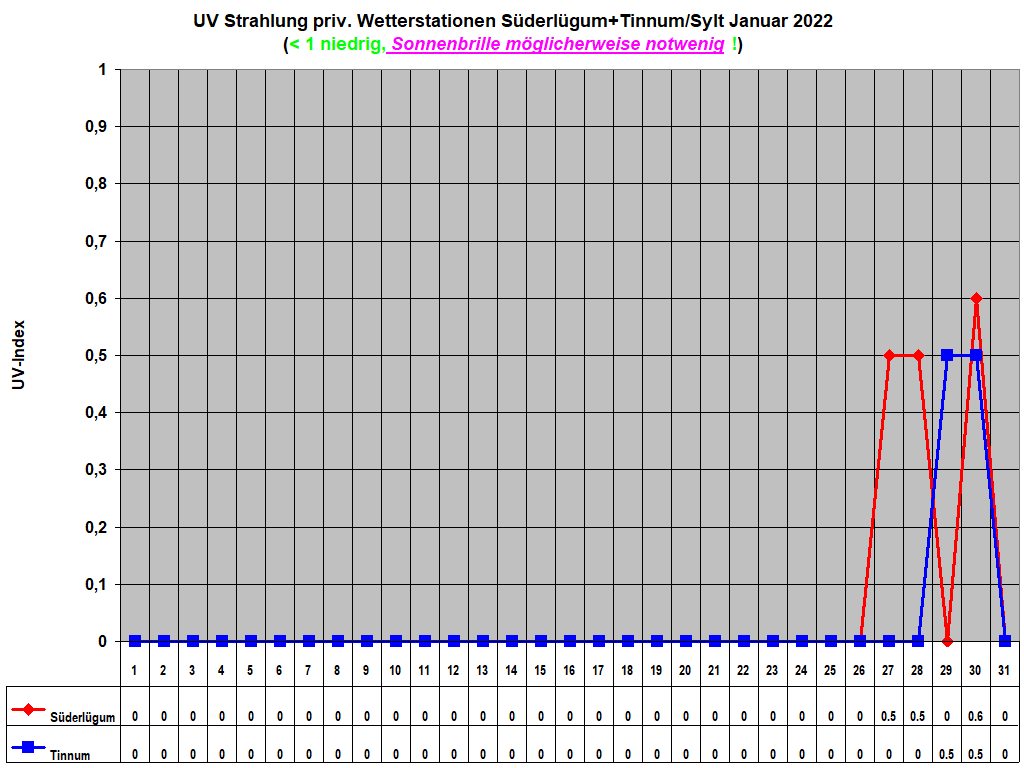UV Strahlung priv. Wetterstationen Sderlgum+Tinnum/Sylt Januar 2022    
(< 1 niedrig, Sonnenbrille mglicherweise notwenig !)