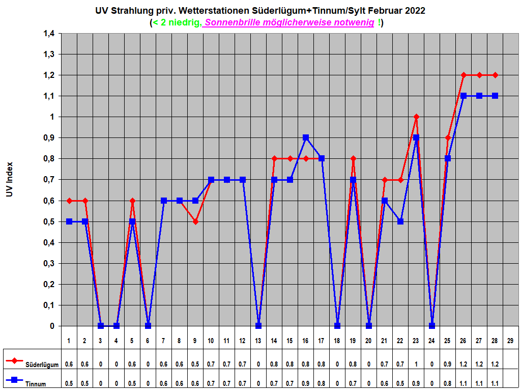 UV Strahlung priv. Wetterstationen S�derl�gum+Tinnum/Sylt Februar 2022
     (< 2 niedrig, Sonnenbrille m�glicherweise notwenig !)