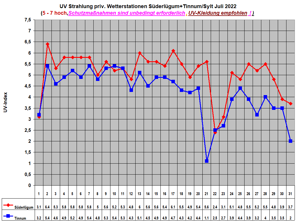 UV Strahlung priv. Wetterstationen S�derl�gum+Tinnum/Sylt Juli 2022     
(5 - 7 hoch,Schutzma�nahmen sind unbedingt erforderlich,UV-Kleidung empfohlen !)