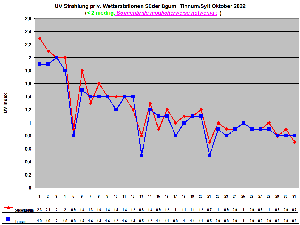 UV Strahlung priv. Wetterstationen Sderlgum+Tinnum/Sylt Oktober 2022 
    (< 2 niedrig, Sonnenbrille mglicherweise notwenig ! )