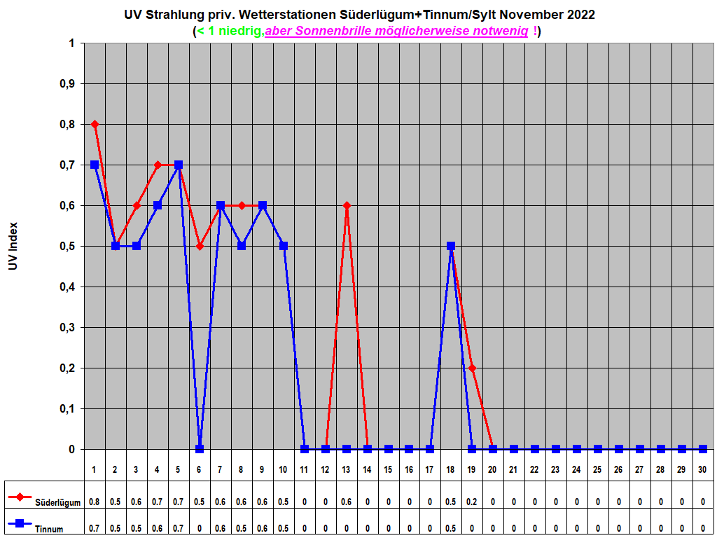 UV Strahlung priv. Wetterstationen Sderlgum+Tinnum/Sylt November 2022 
    (< 1 niedrig,aber Sonnenbrille mglicherweise notwenig !)