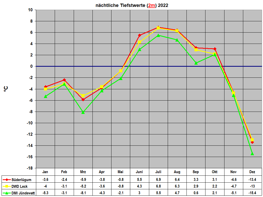 n�chtliche Tiefstwerte (2m) 2022