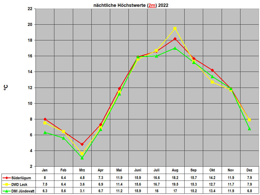 n�chtliche H�chstwerte (2m) 2022