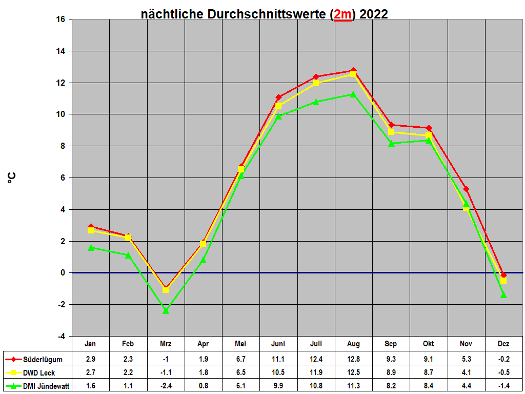 n�chtliche Durchschnittswerte (2m) 2022