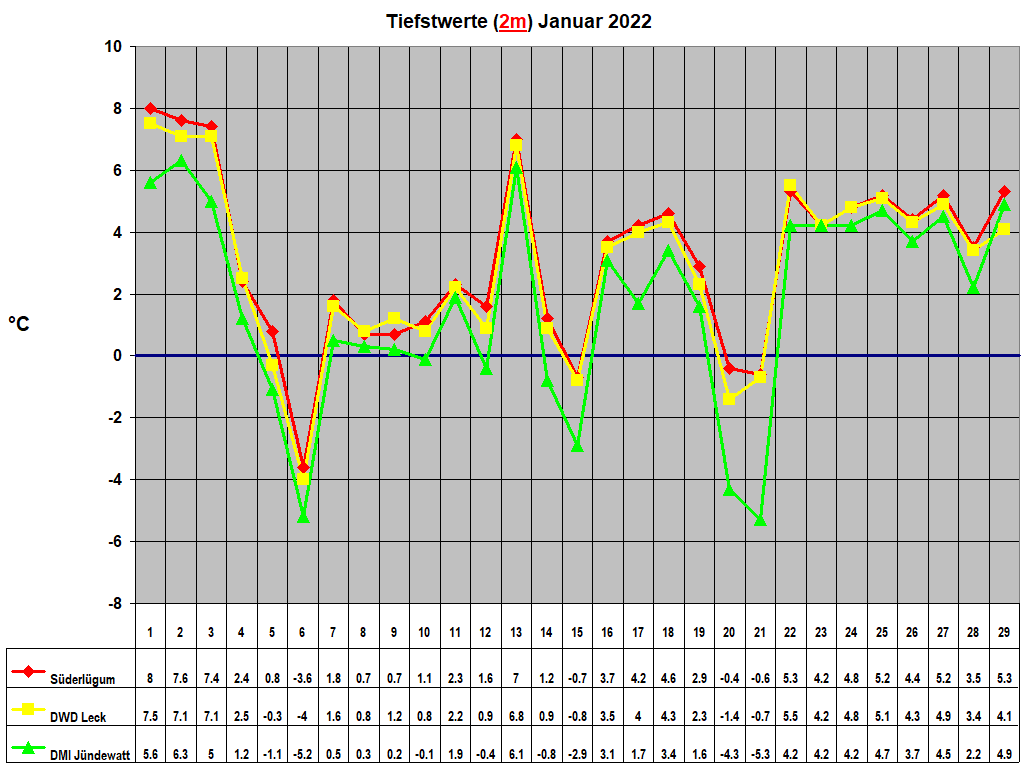 Tiefstwerte (2m) Januar 2022