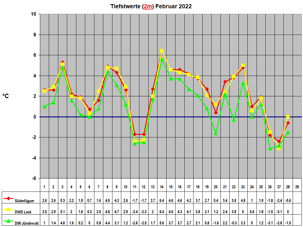 Tiefstwerte (2m) Februar 2022