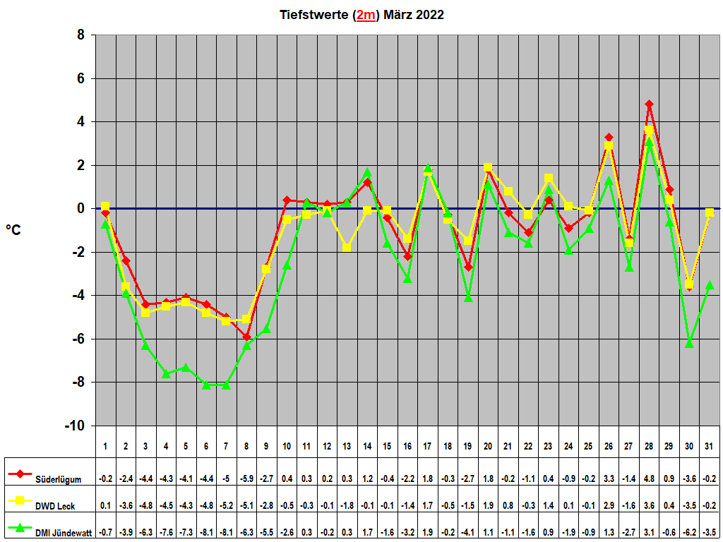 Tiefstwerte (2m) M�rz 2022