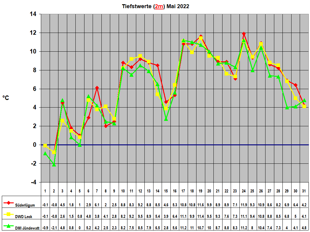Tiefstwerte (2m) Mai 2022