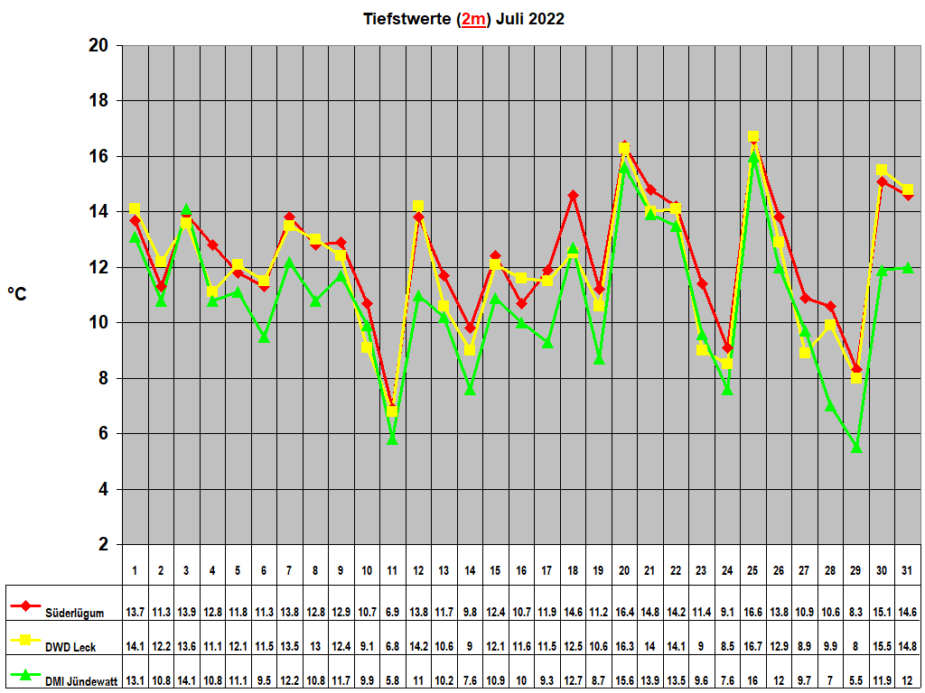 Tiefstwerte (2m) Juli 2022