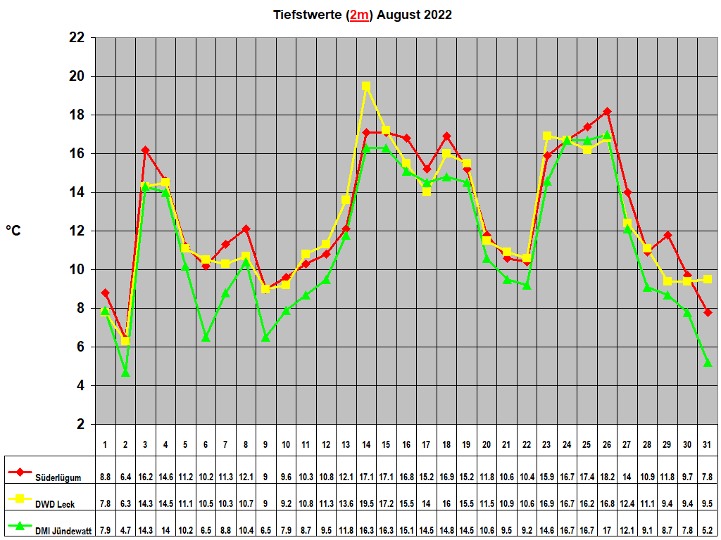 Tiefstwerte (2m) August 2022