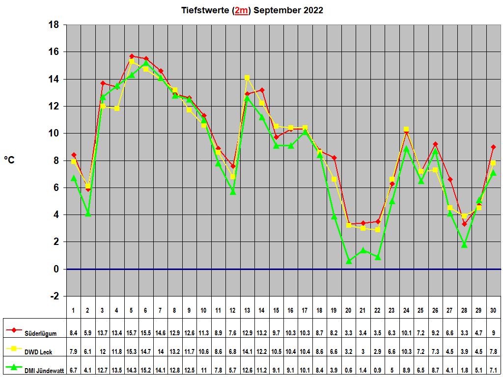 Tiefstwerte (2m) September 2022