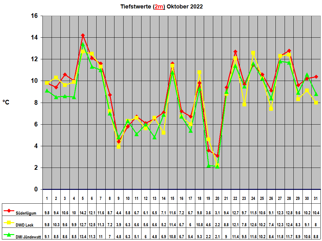 Tiefstwerte (2m) Oktober 2022